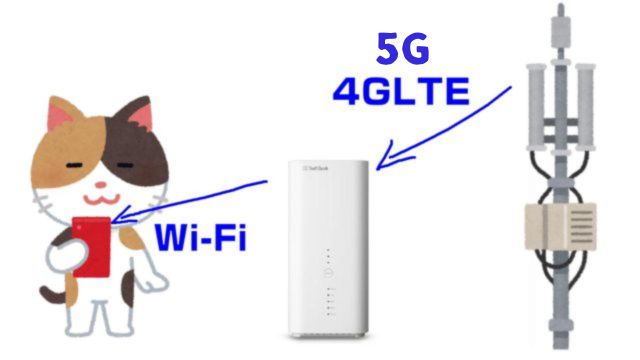 ソフトバンクエアーは5Gと4GLTEの電波を受信してWi-Fiに変換する仕組み
